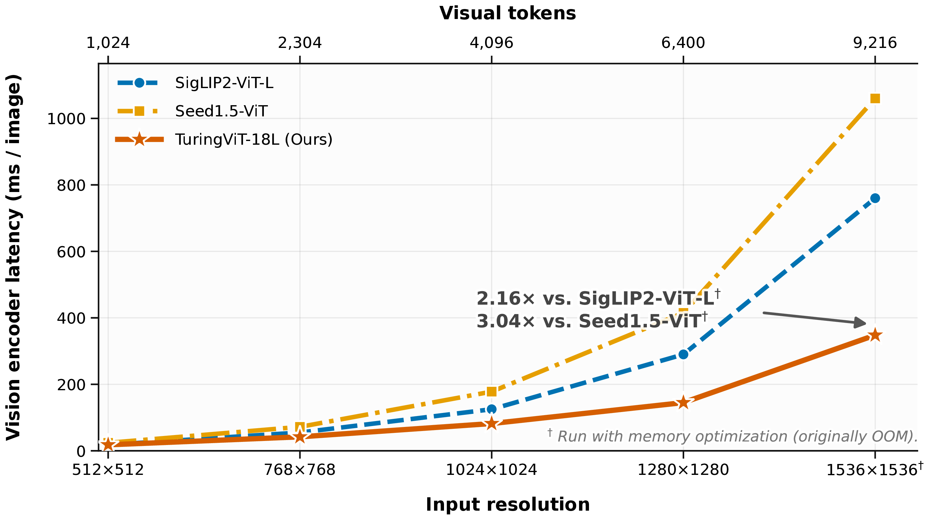 Inference latency scaling: TuringViT vs standard ViT baselines